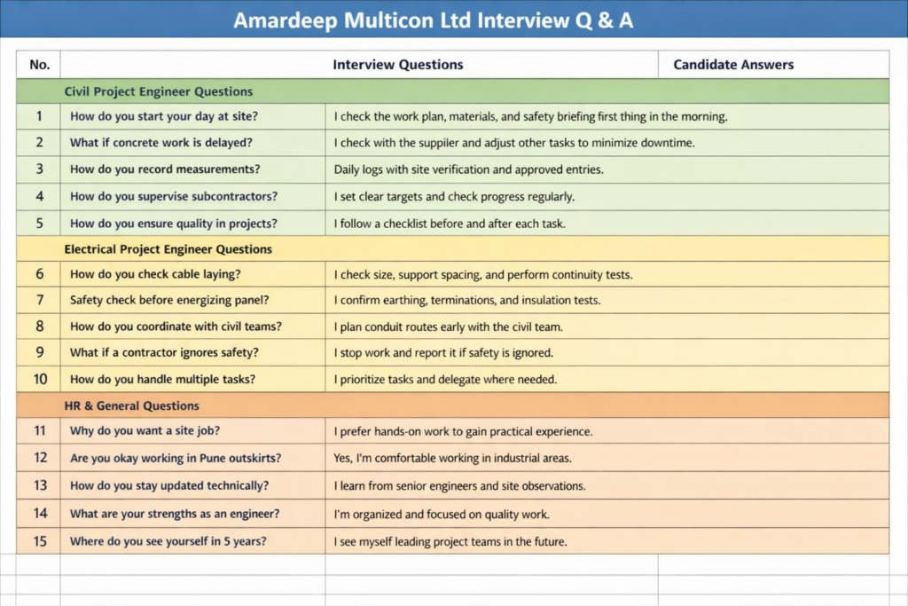 Amardeep Multicon Ltd Recruitment 2026